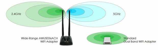 Alfa Network AWUS036ACH 802.11ac/abgn WLAN USB Dual Band Ant